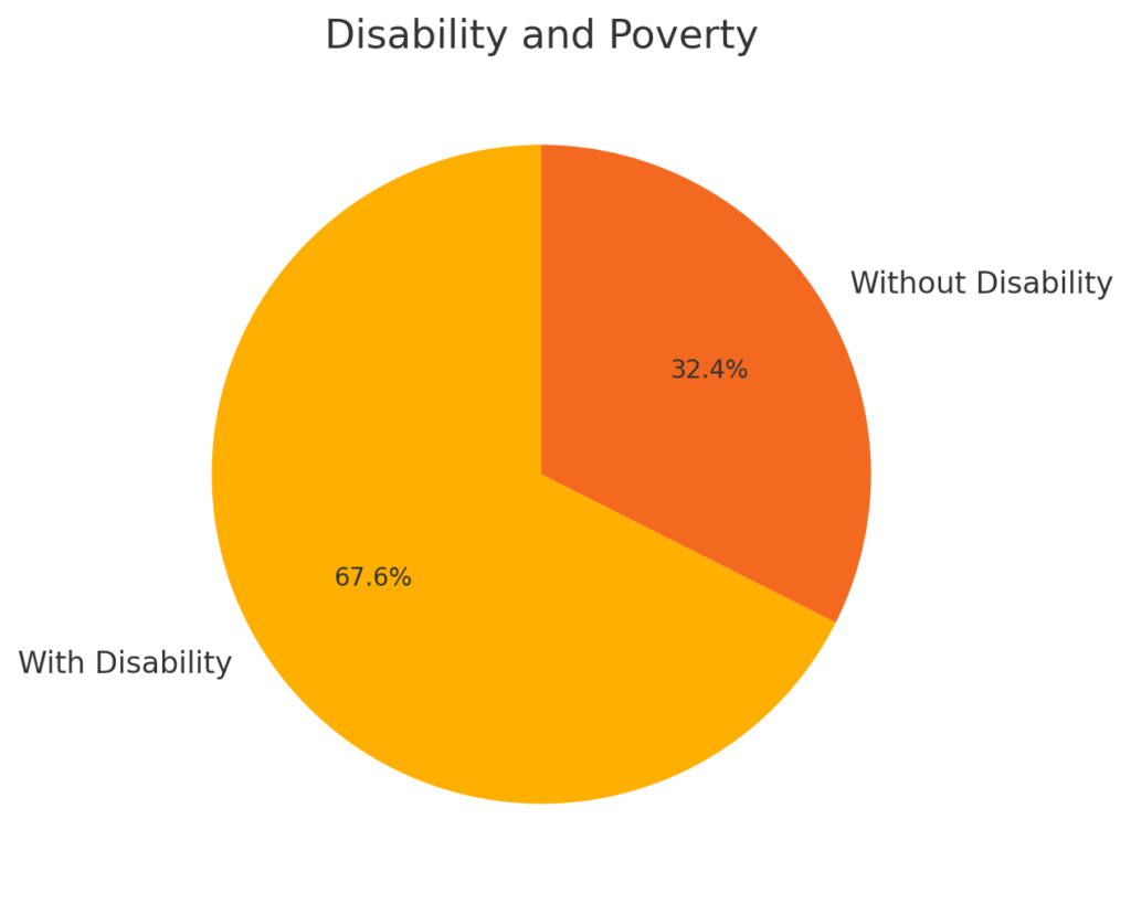 Disability and Poverty