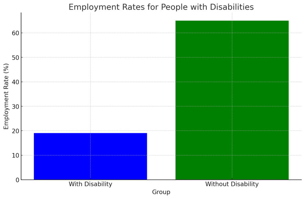 Employment Rates for People with Disabilities