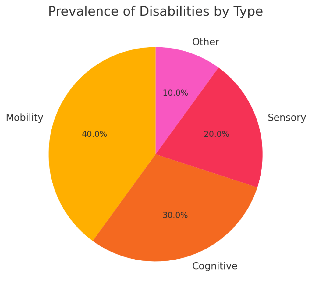 Prevalence of Disabilities by Type