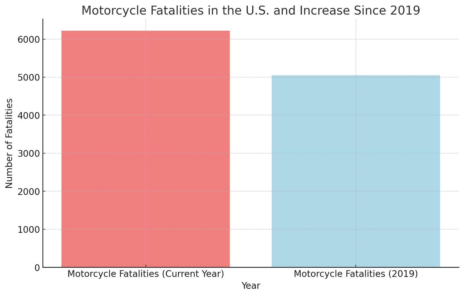 Motorcycle Fatalities in the U.S.
