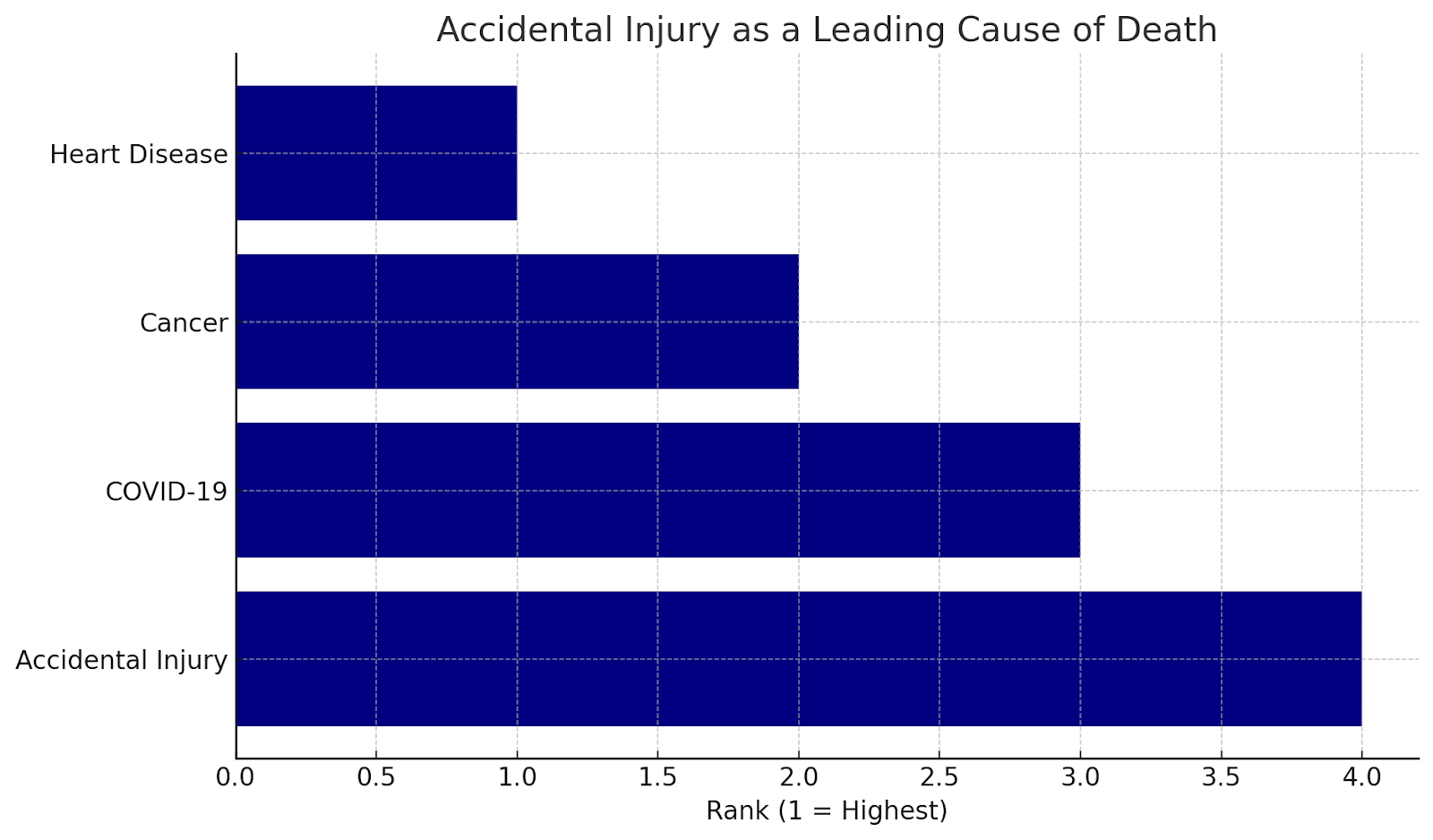 Accidental Injury as a Leading Cause of Death