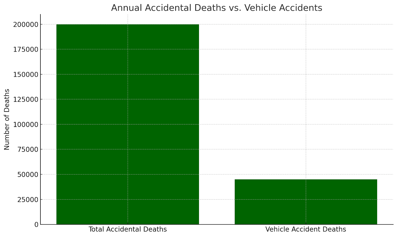 Comparison of Vehicle Accident Deaths