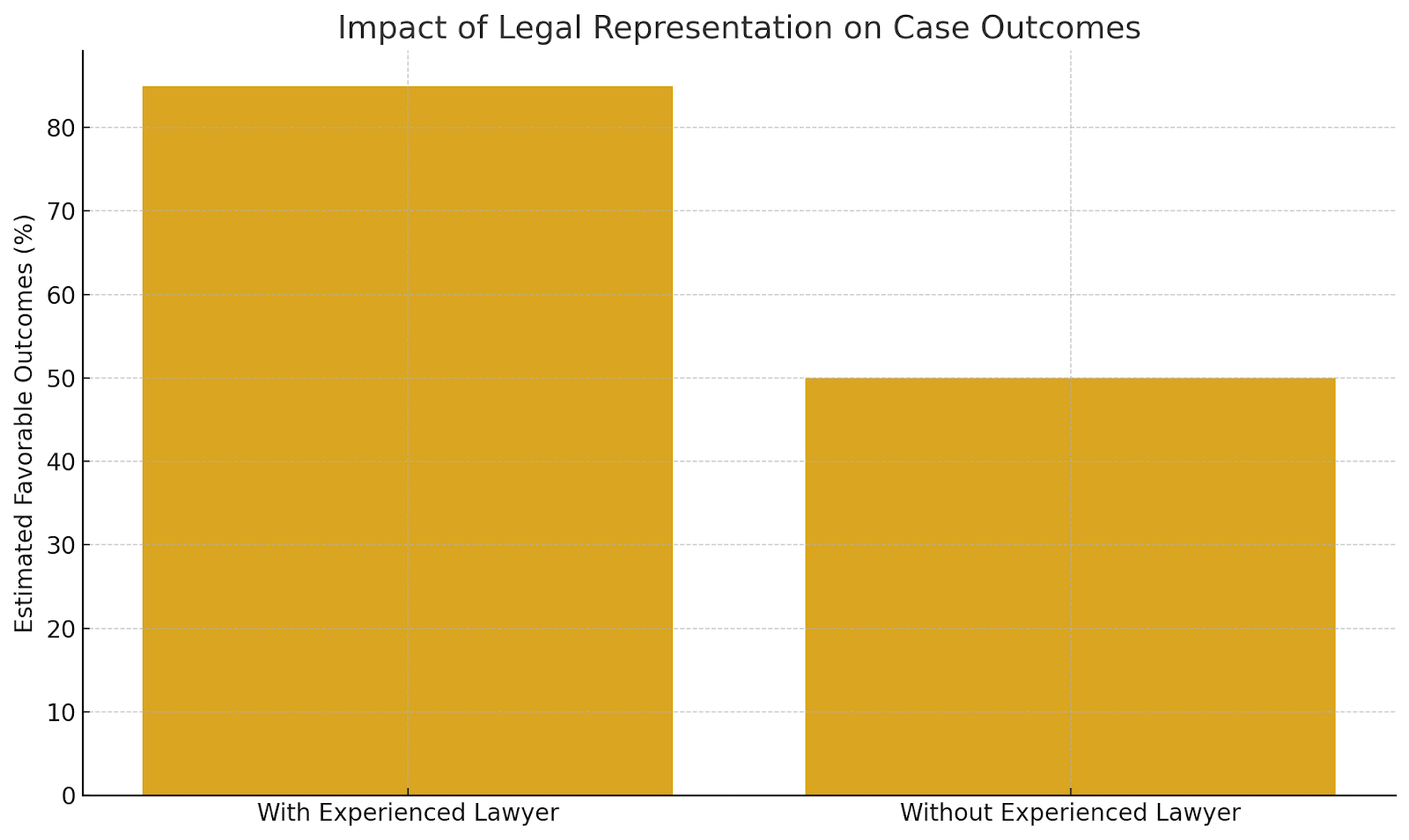 Impact of Legal Representation