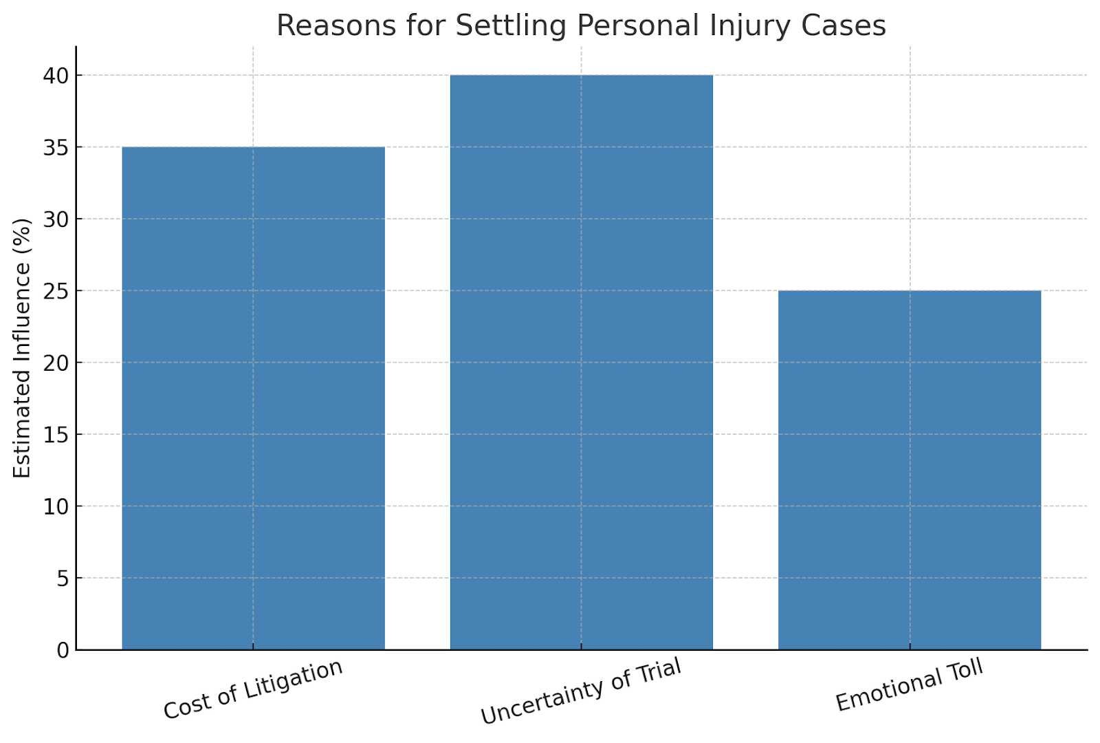 Reasons for Settling