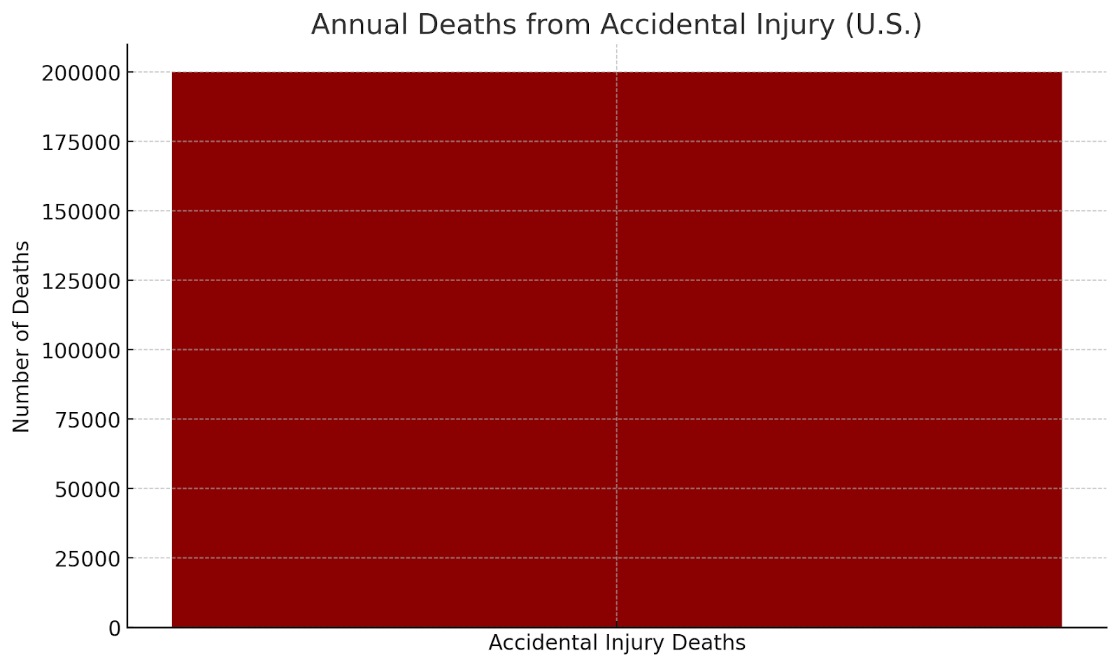 Total Annual Accidental Injury Deaths