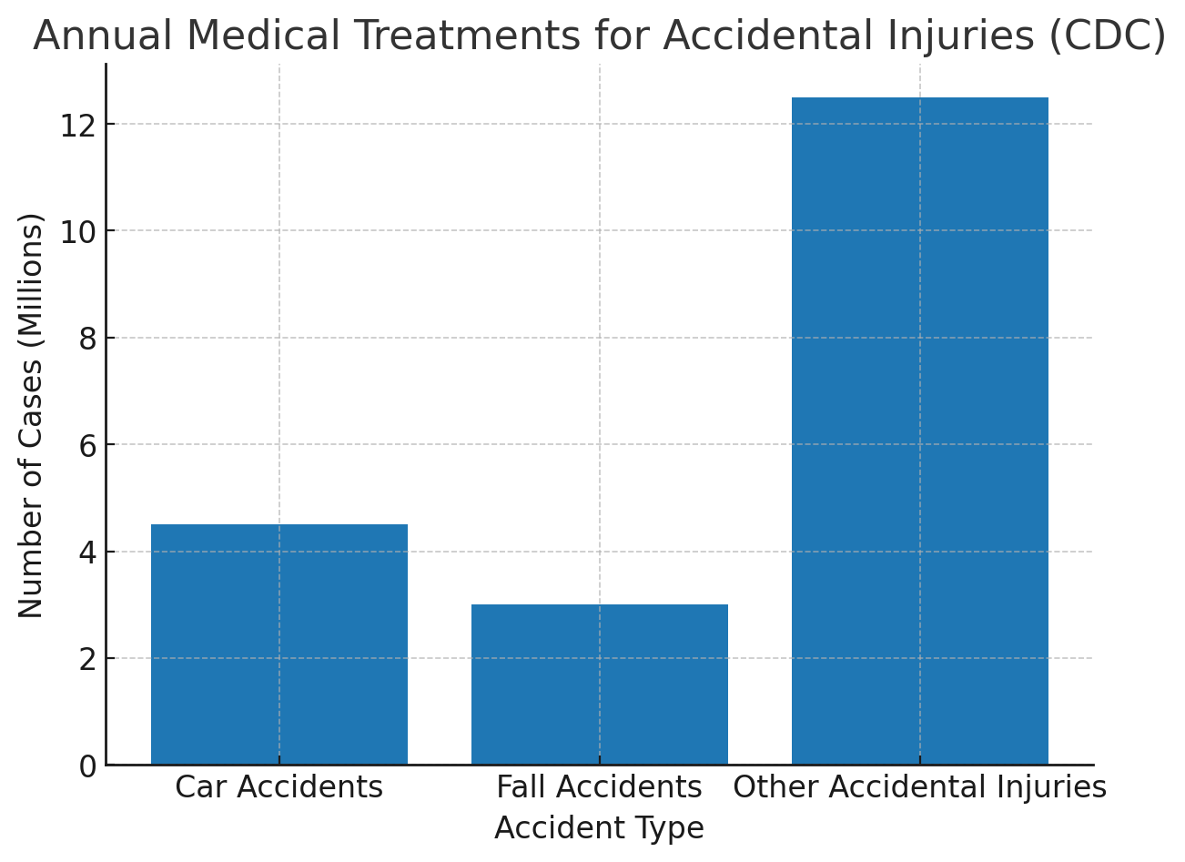 Annual Medical Costs